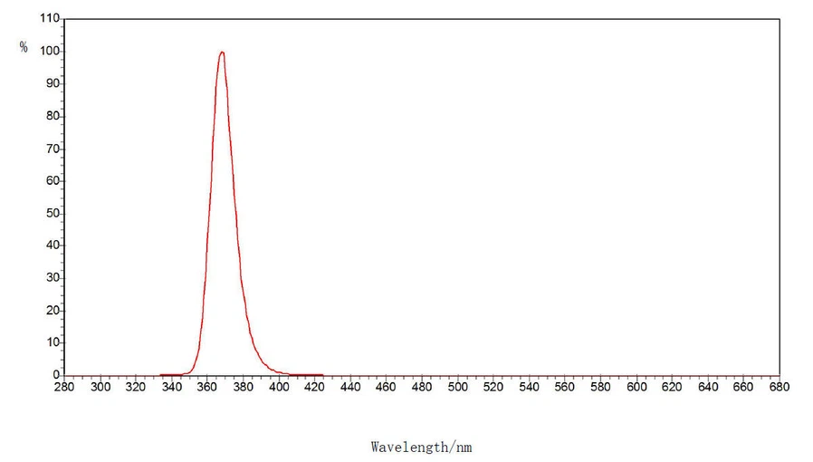 365nm 3535 smd led test report 365nm 3535 smd led test report